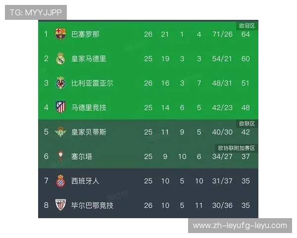 西甲联赛目前积分榜实时更新 西甲联赛目前积分榜实时更新